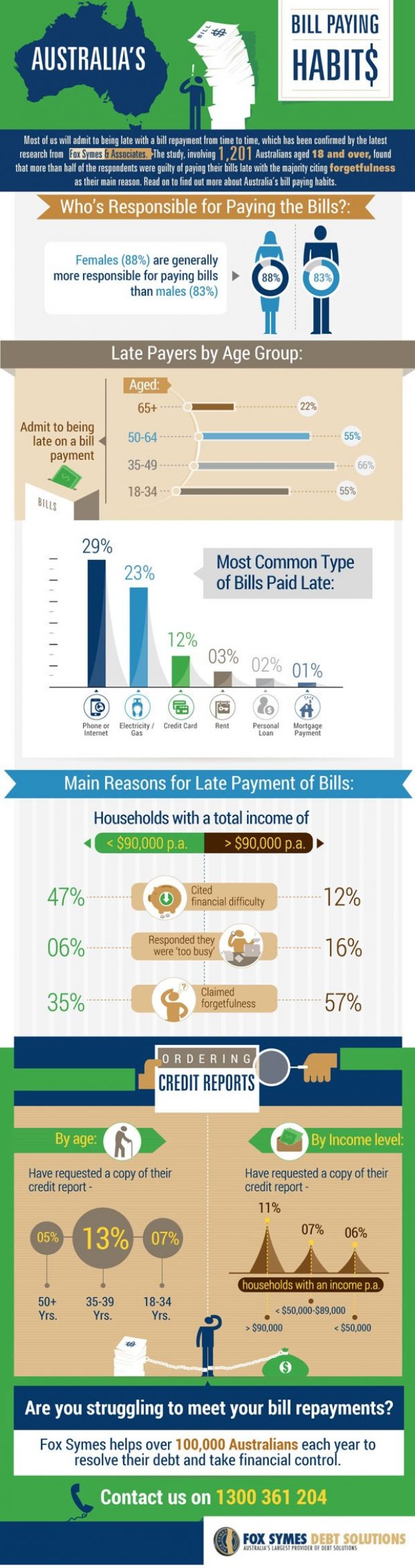 Australia’s Bill Paying Habits