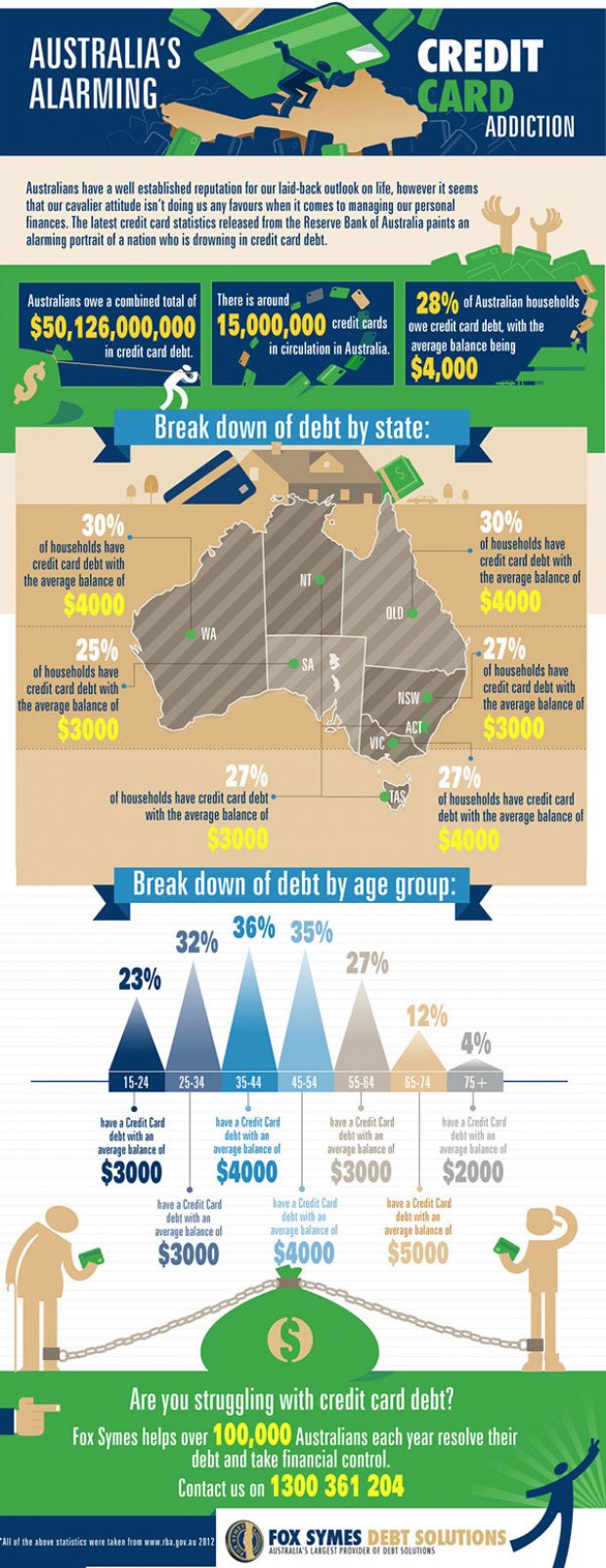 Australia’s Alarming Credit Card Addiction