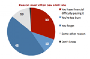 Fox Symes Bill Paying Poll