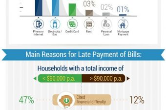 Australia’s Bill Paying Habits